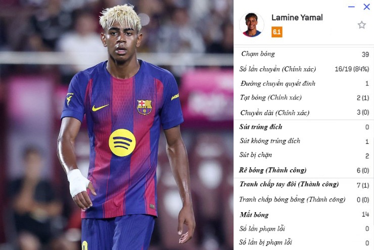 Lamine Yamal thi đấu cực kỳ thất vọng trong 45 phút đầu tiên mặc áo số 10 của Barcelona