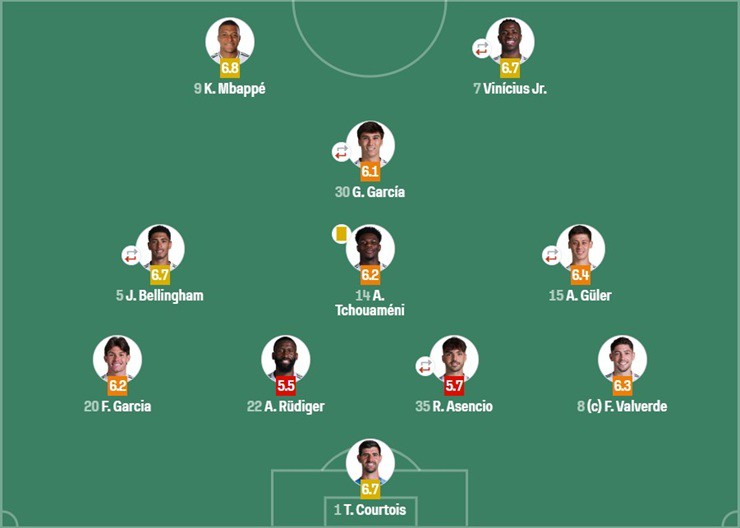 Không cầu thủ đá chính nào của Real Madrid được chấm điểm 7 trên thang 10 (theo Sofascore)