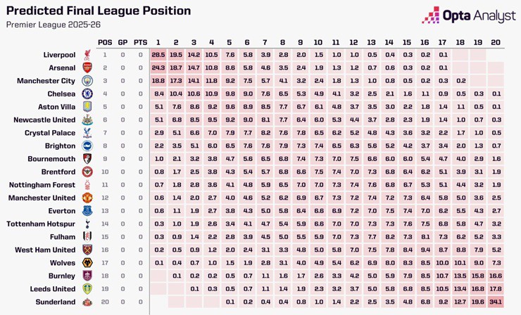 Siêu máy tính của Opta dự đoán thứ hạng Premier League mùa tới