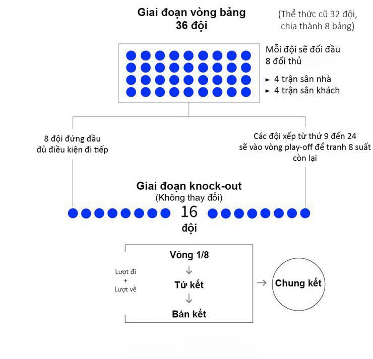 Trực tiếp bốc thăm vòng bảng Cúp C1: Hồi hộp chờ những màn đại chiến - 1