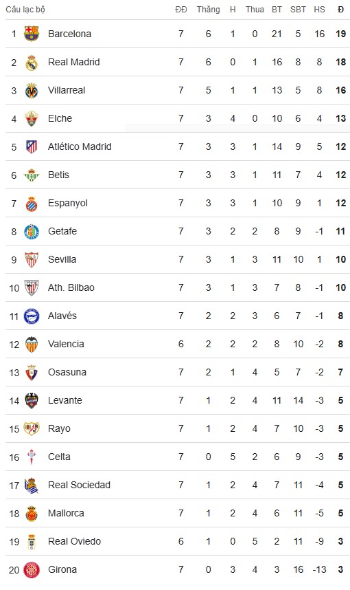 Bảng xếp hạng La Liga: Barca đoạt ngôi đầu khỏi tay Real Madrid, Betis tiến gần top 4 - 3