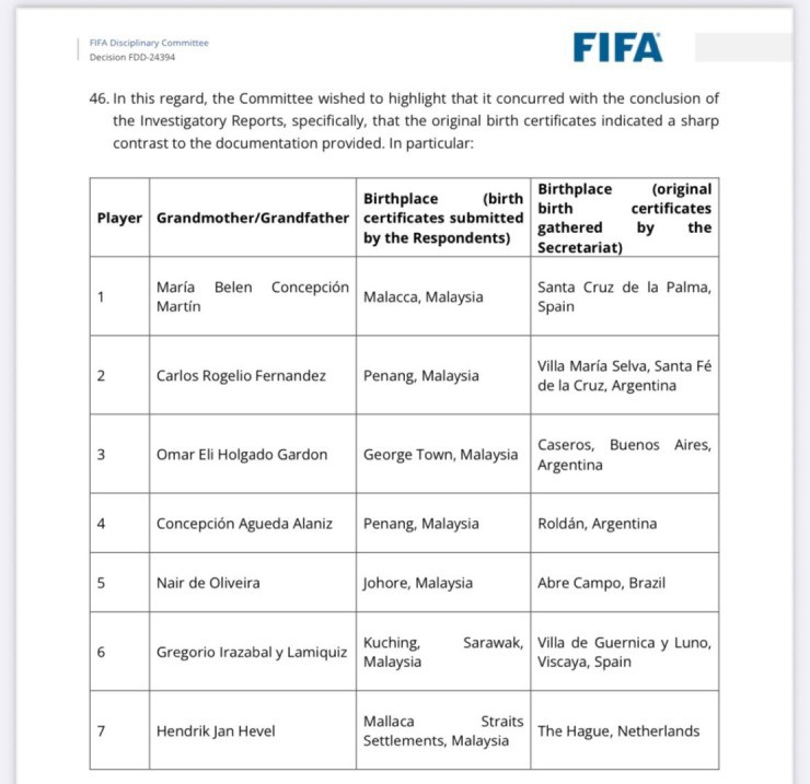 7 cầu thủ nhập tịch Malaysia bị FIFA vạch trần nơi sinh gốc của&nbsp;ông bà