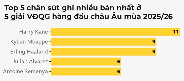 So sánh Mbappe, Haaland và Kane ở CLB&nbsp;và ĐTQG&nbsp;mùa 2025/26