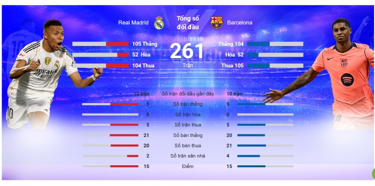 Thống kê&nbsp;cá nhân của Mbappe và Yamal ở La Liga mùa này