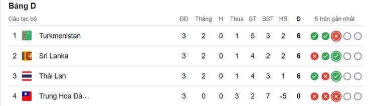&nbsp;Bảng xếp hạng bảng D vòng loại Asian Cup 2027