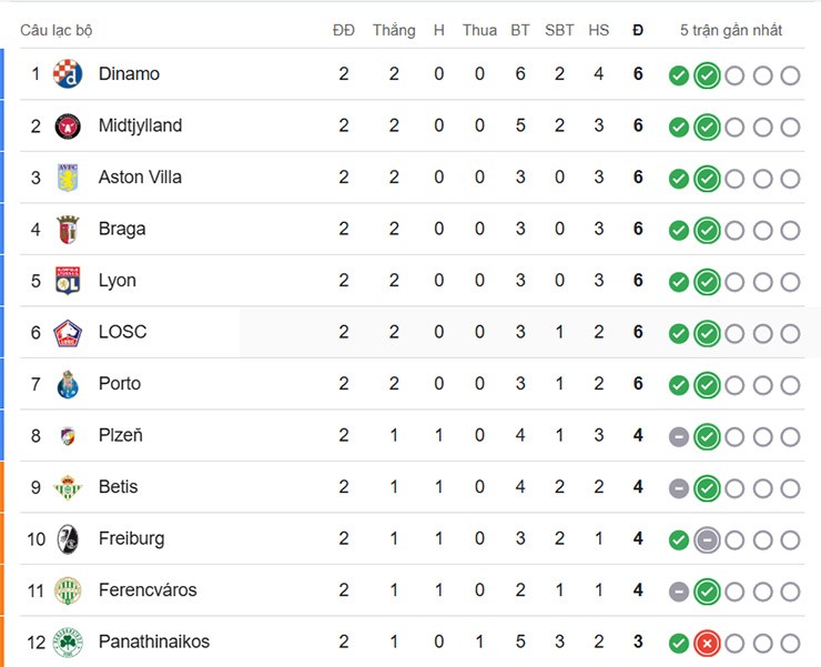 Nhóm 12 đội dẫn đầu trên bảng xếp hạng&nbsp;Europa League