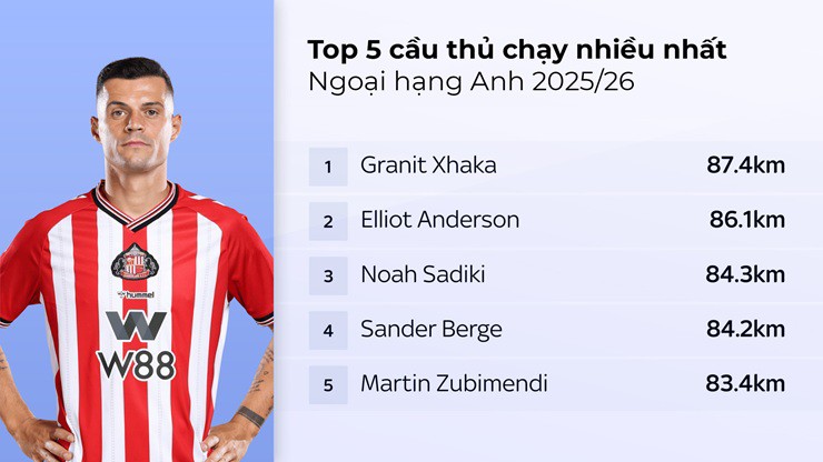 Thống kê đáng chú ý&nbsp;của Xhaka ở Ngoại hạng Anh từ đầu mùa&nbsp;2025/26