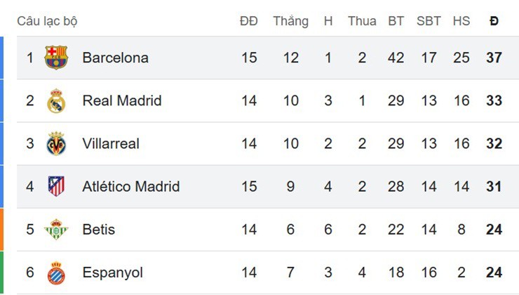 Cục diện top đầu&nbsp;BXH La Liga