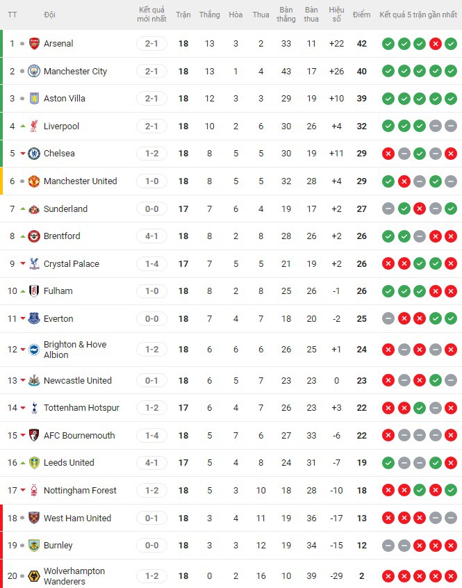 Nóng bảng xếp hạng Ngoại hạng Anh: Arsenal vô địch lượt đi, MU bất ngờ hưởng lợi - 3