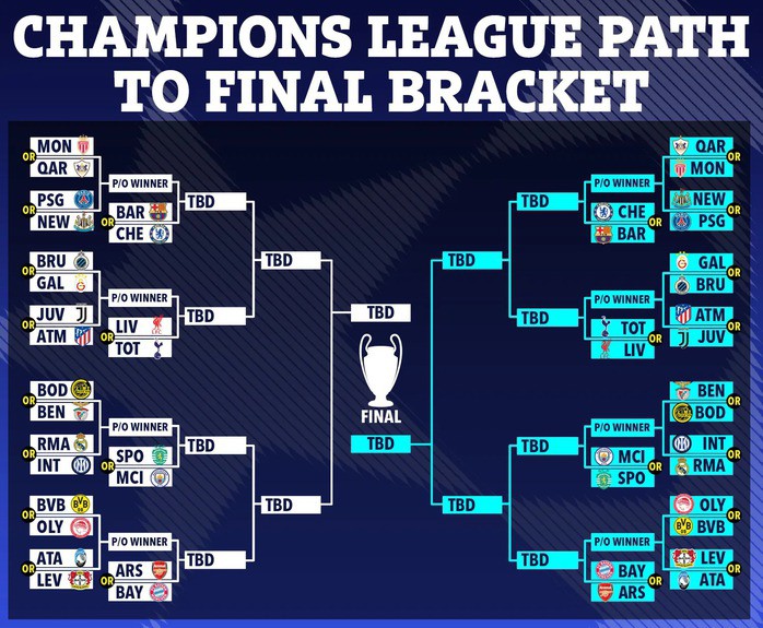 Lộ trình các đội bóng Anh phải đi qua để tiến vào chung kết Champions League 2025-2026. Ảnh: SunSport