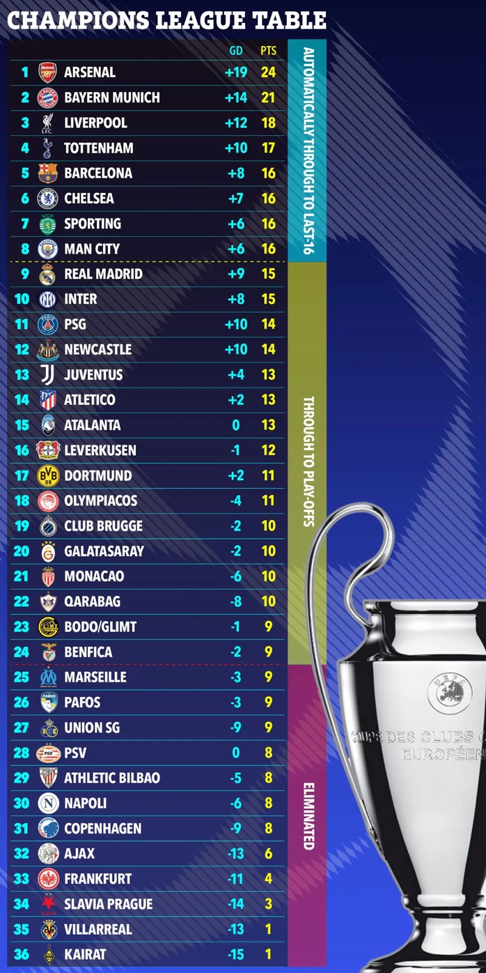 Thứ hạng 36 đội tại vòng bảng Champions League mùa này. Ảnh: SunSport
