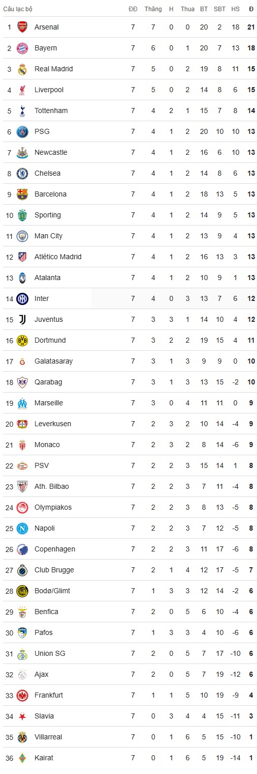 Dự đoán tỷ số Cúp C1: PSG - Newcastle quyết chiến vì top 8, Real Madrid "kết liễu" Mourinho - 1