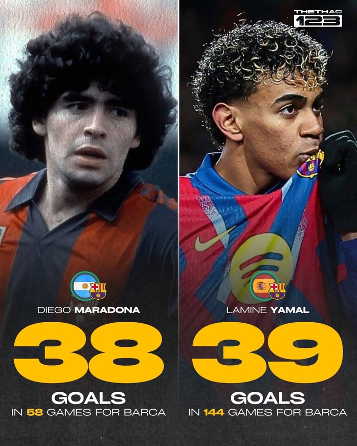 Phá kỷ lục của Maradona, Yamal vẫn chưa thể chạm tới Messi - 2