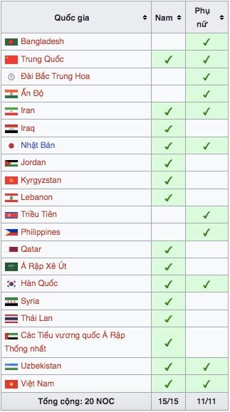 Danh sách các quốc gia có đại diện dự môn bóng đá nam, bóng đá nữ ASIAD 2026