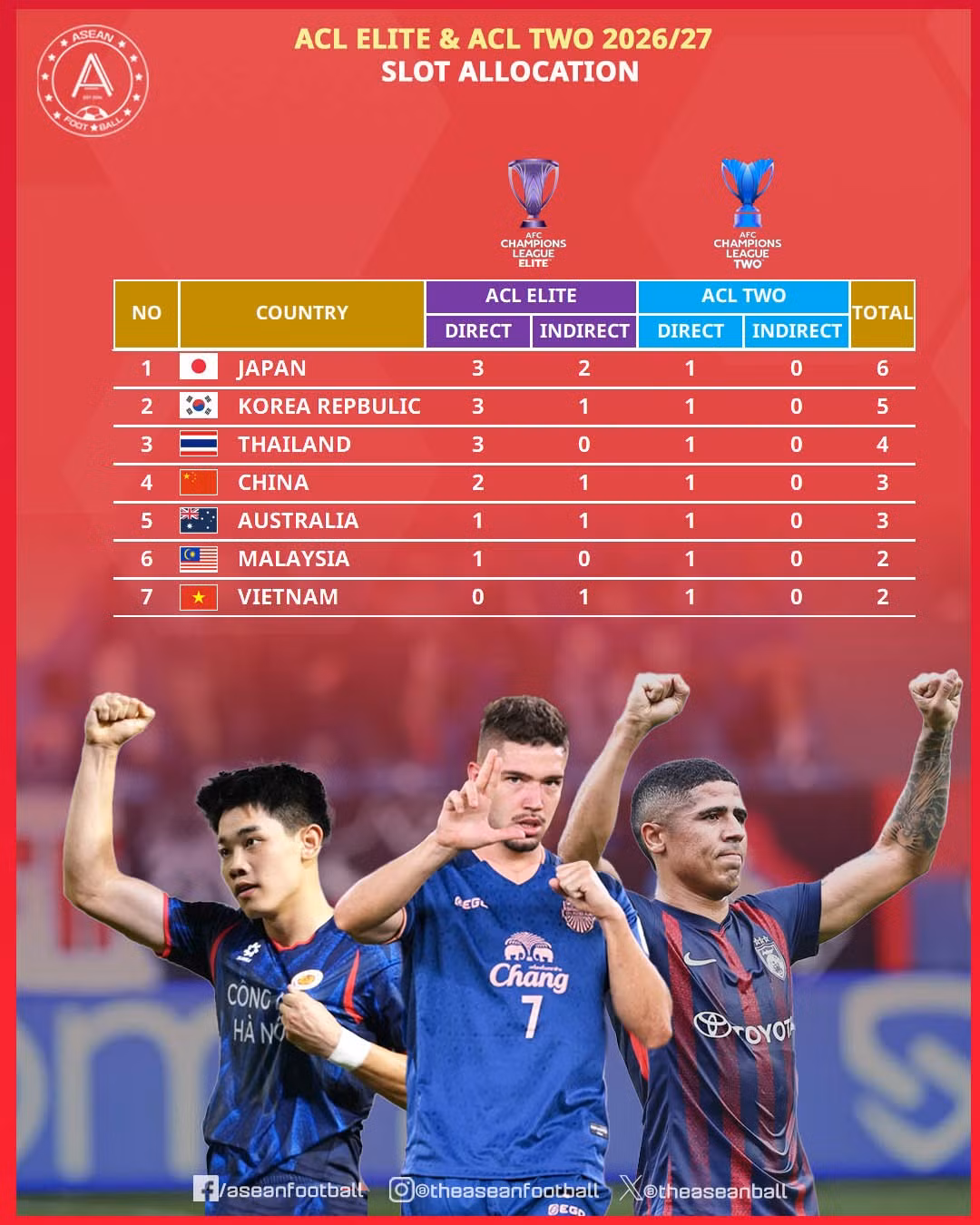 Bóng đá Việt Nam hưởng lợi từ thay đổi mới của AFC - 2