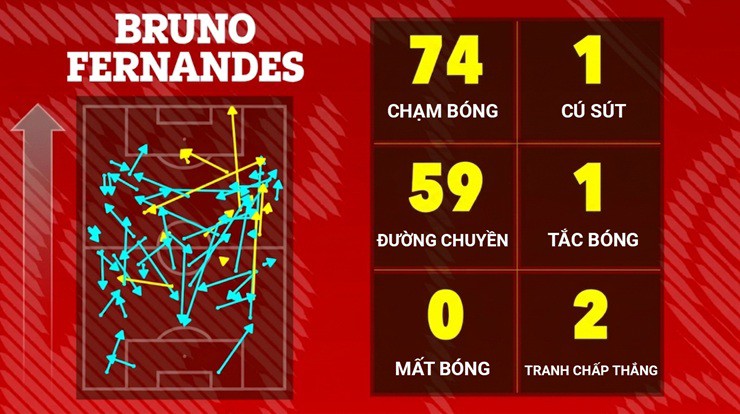 Thống kê màn trình diễn của Bruno Fernandes trước Chelsea