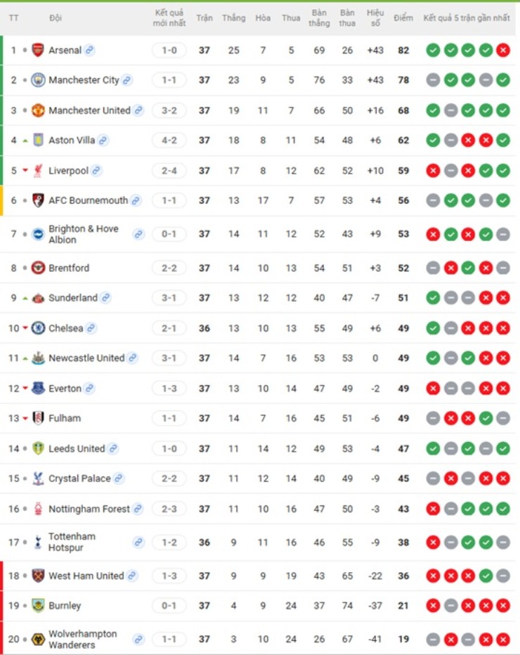 Nóng bảng xếp hạng NHA: Man City hòa Bournemouth, Arsenal chính thức vô địch - 2