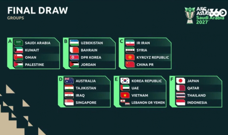 ĐT Việt Nam cùng bảng ĐT Hàn Quốc tại Asian Cup 2027