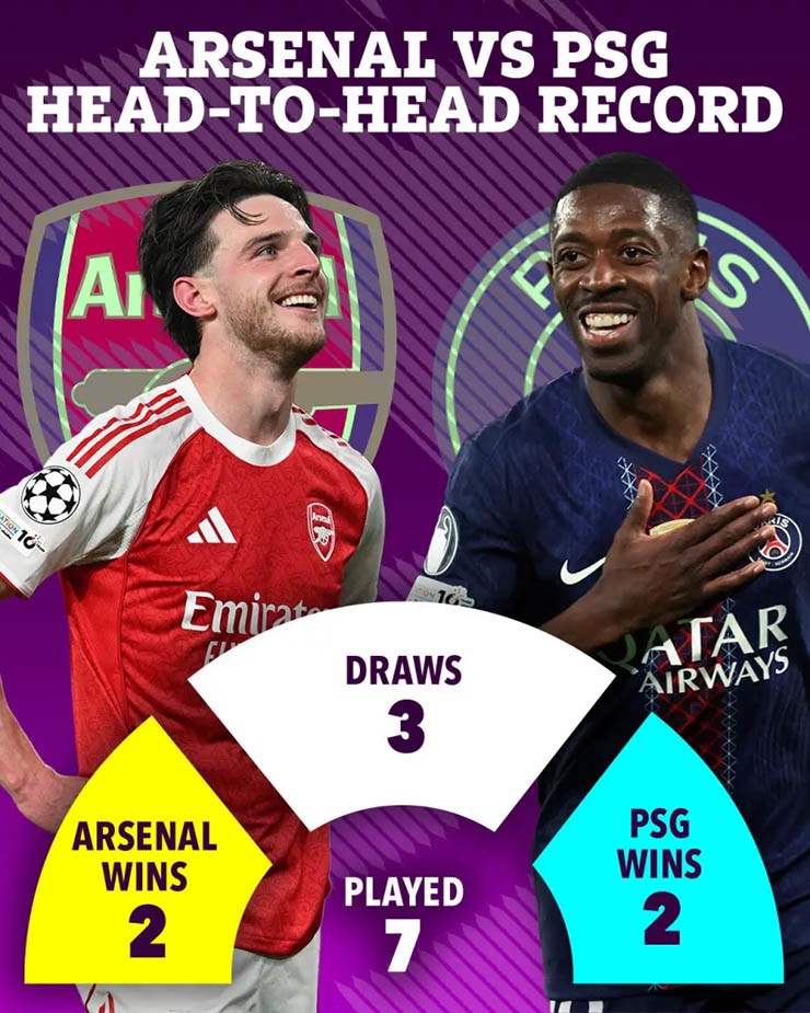 Arsenal và PSG có thành tích đối đầu cân bằng