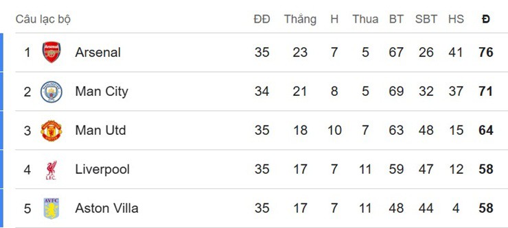 Arsenal&nbsp;nắm lại quyền tự quyết trong cuộc&nbsp;đua vô địch Ngoại hạng Anh