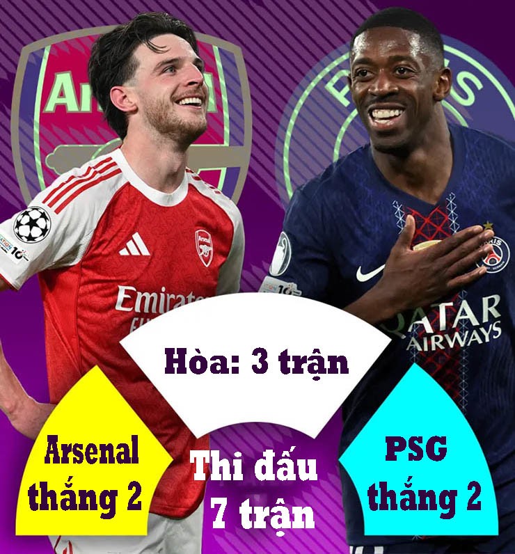 Lịch sử đối đầu Arsenal và&nbsp;PSG