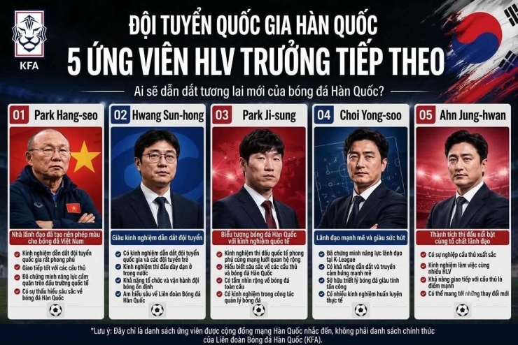 Danh sách 5 ứng viên mà CĐV Hàn Quốc muốn dẫn dắt ĐTQG nước nhà.