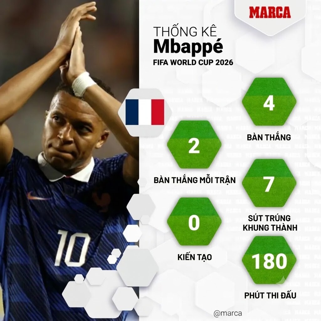 Kylian Mbappe đang bám đuổi Messi cực kỳ gắt gao