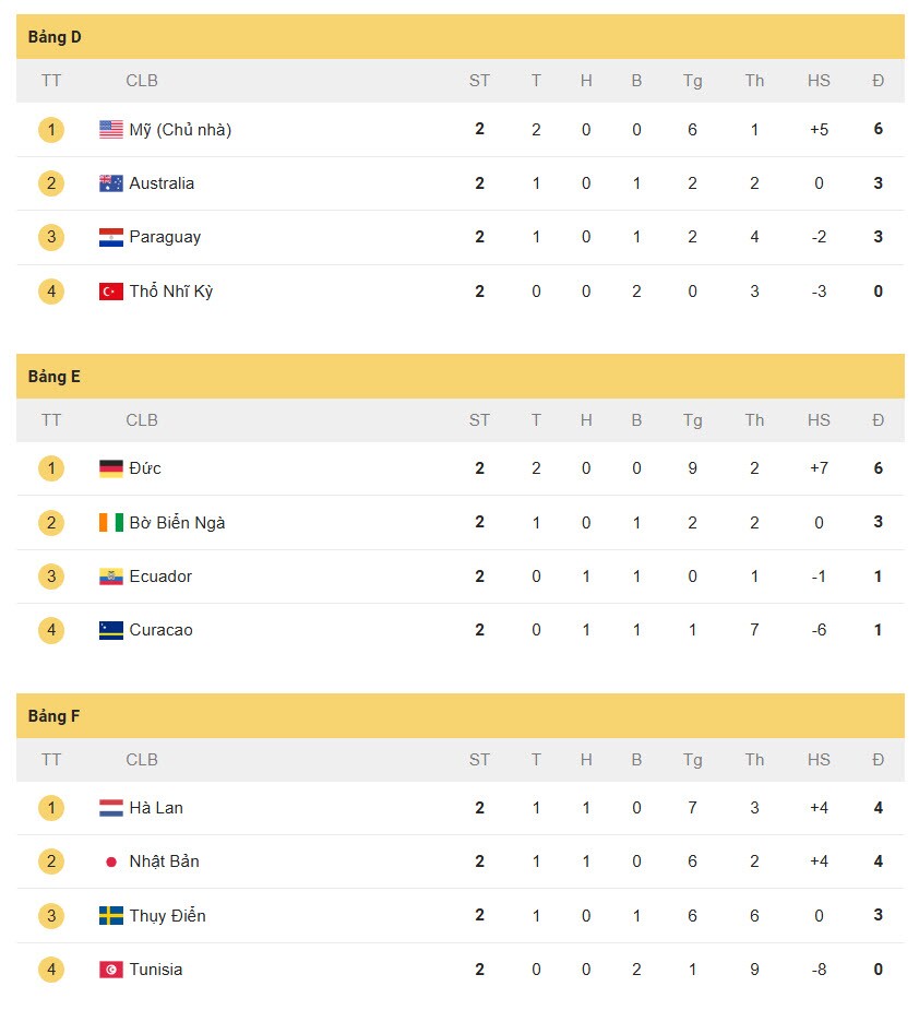 Bảng xếp hạng World Cup lượt 2: Anh - Bồ Đào Nha có nối gót Argentina đi tiếp? - 4