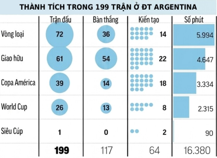 Messi sắp cán mốc 200 trận với Argentina, thống kê chói lọi của "vị thần" bóng đá - 2
