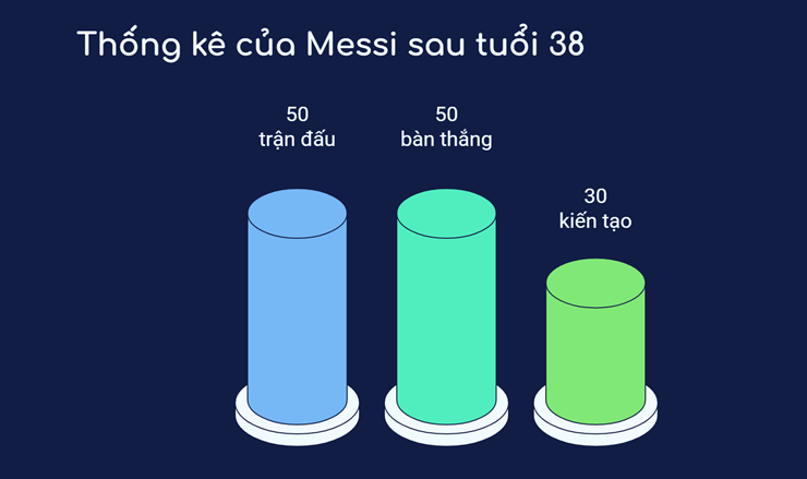 Kể từ khi bước sang tuổi 38, Messi&nbsp;đã đóng góp trực tiếp vào 80 bàn thắng (50 bàn, 30 kiến tạo)
