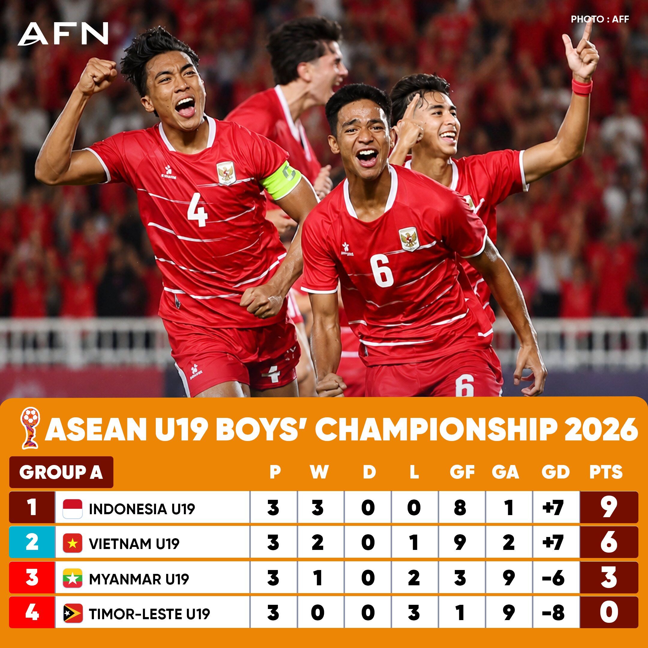U19 Indonesia giành ngôi nhất bảng A sau 3 lượt trận