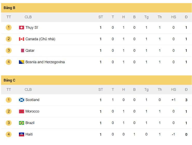Nóng bảng xếp hạng World Cup: Scotland ngạo nghễ vượt "ông lớn" Brazil - 2