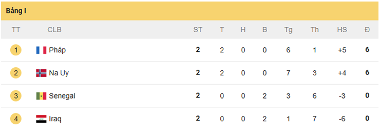 Nóng bảng xếp hạng World Cup: Pháp - Na Uy so kè quyết liệt, đấu "sinh tử" phân ngôi đầu - 2
