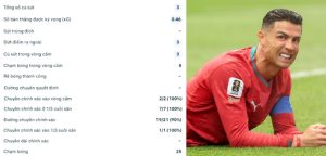 Ronaldo không “trả lời” Messi, báo động cho ứng viên vô địch Bồ Đào Nha