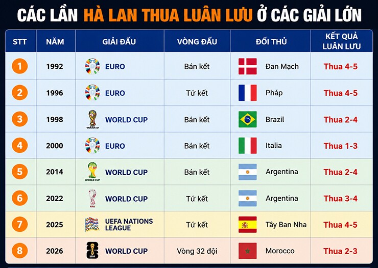 8 lần Hà Lan ôm hận trên chấm luân lưu ở các giải đấu lớn.