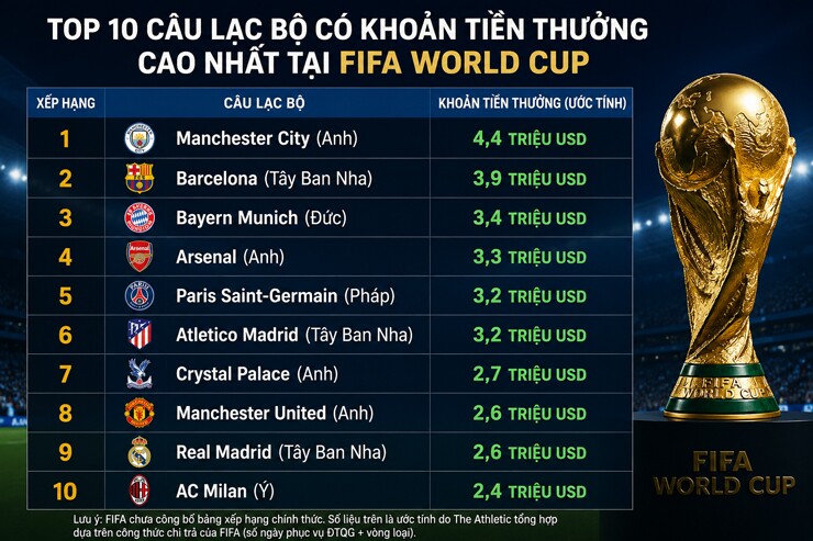 Man City đứng đầu danh sách 