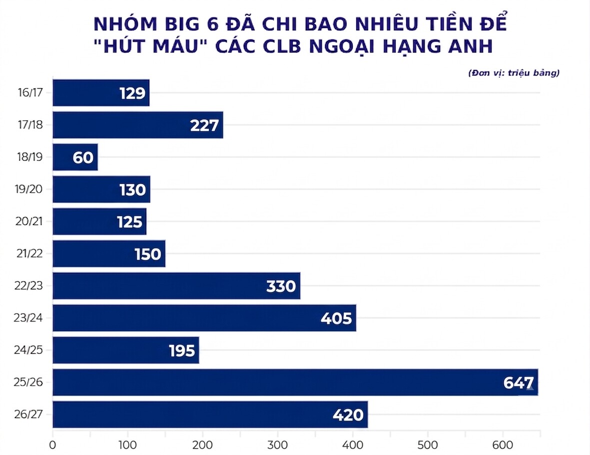 6 ông lớn NHA thích “hút máu” đối thủ trong nước, MU hay Chelsea tàn nhẫn nhất? - 2