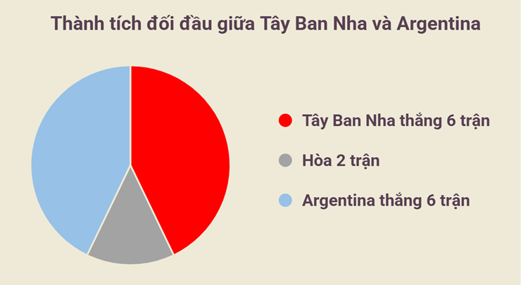 Dự đoán tỷ số Tây Ban Nha - Argentina: Messi đấu Yamal, cúp vàng gọi tên ai? (Chung kết World Cup) - 5