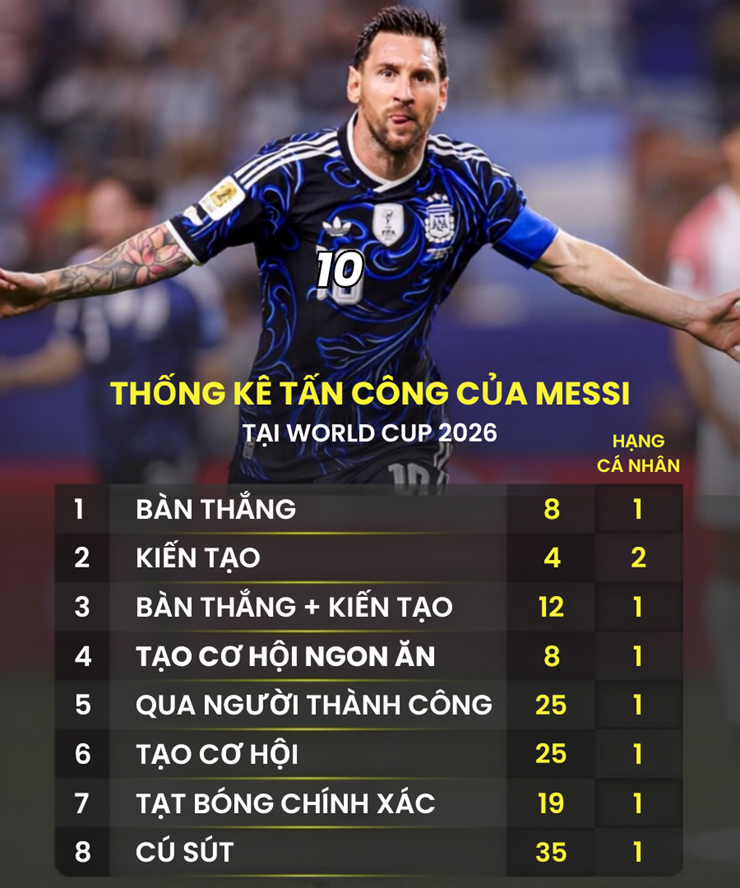 Ở tuổi 39, Messi&nbsp;thống trị hàng loạt thống kê tấn công tại World Cup 2026