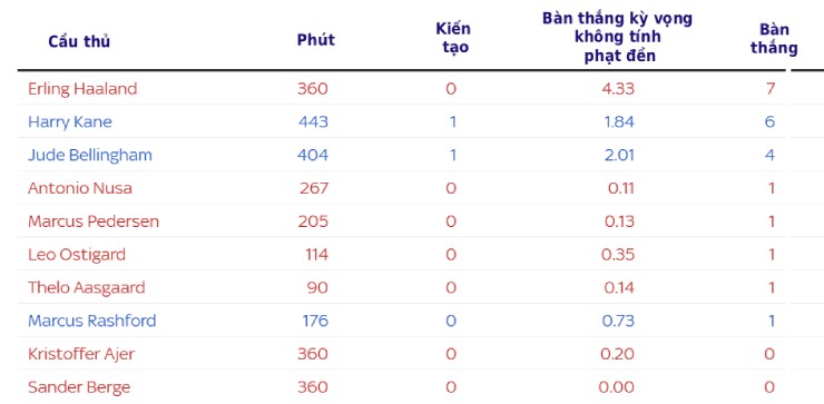 Những cầu thủ có chỉ số tấn công tốt nhất của Anh và Na Uy