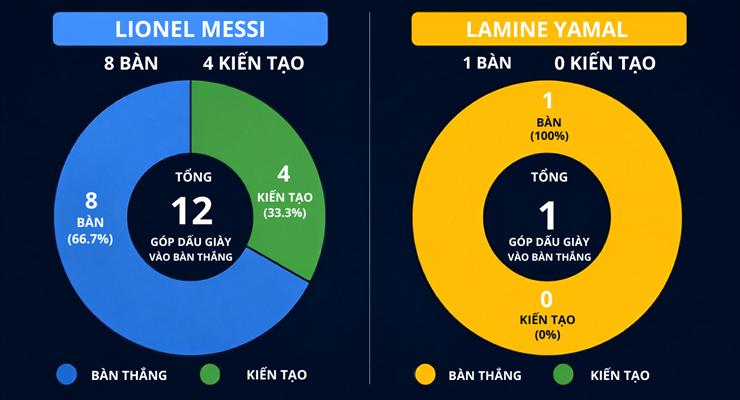 Thống kê vượt trội của Messi trước Yamal tại World Cup 2026