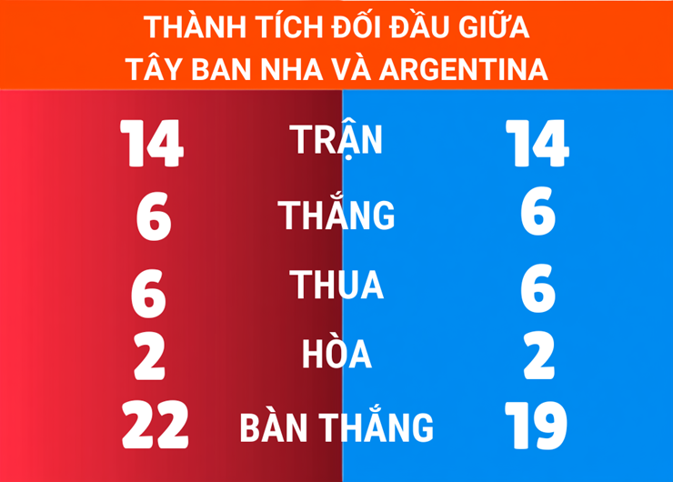 2 "vua châu lục" Tây Ban Nha - Argentina đối đầu, xứng danh kỳ phùng địch thủ - 2