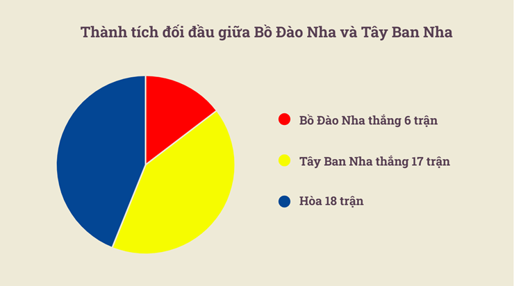 7 lần gặp nhau gần nhất giữa Bồ Đào Nha và Tây Ban Nha ở các giải đấu chính thức