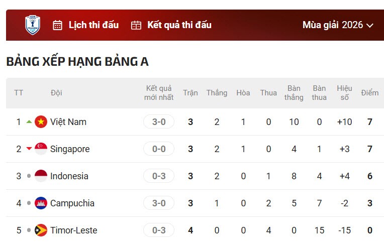 Kịch bản Indonesia bị loại ngay vòng bảng AFF Cup, HLV từng dự World Cup bay ghế - 4