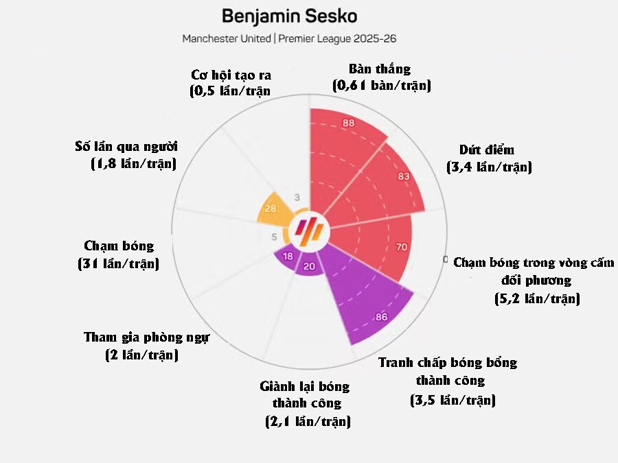 Những thông số đáng chú ý của Sesko ở mùa giải 2026/27