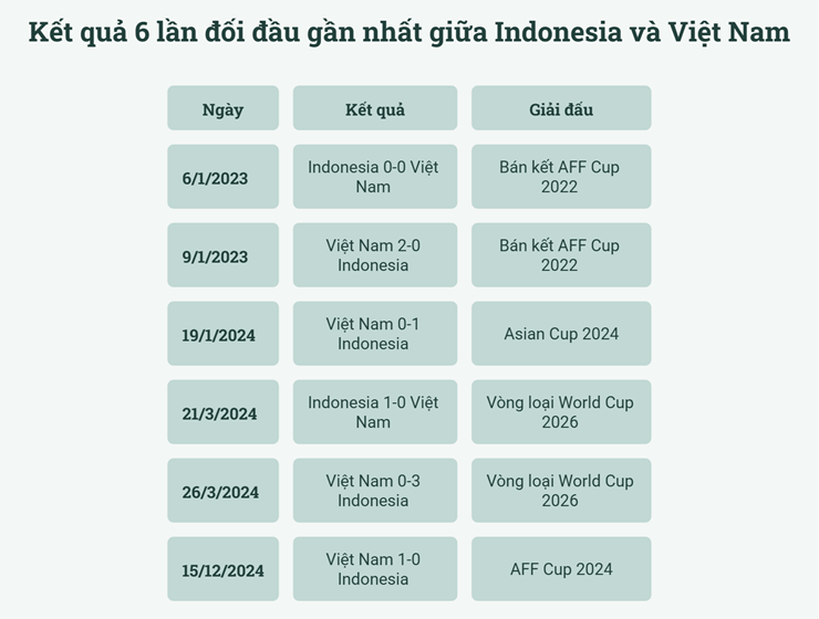 Đại chiến duyên nợ Indonesia - ĐT Việt Nam: Kỳ phùng địch thủ, đội nào thắng thế? - 4