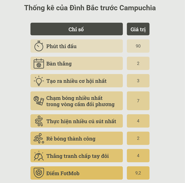ĐT Việt Nam vào bán kết AFF Cup: Đình Bắc hóa "siêu nhân", báo động Quang Hải - 2