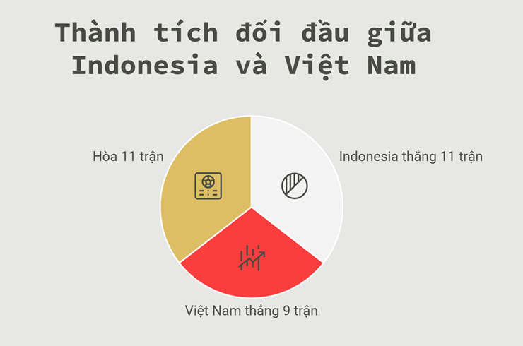 Đại chiến duyên nợ Indonesia - ĐT Việt Nam: Kỳ phùng địch thủ, đội nào thắng thế? - 3