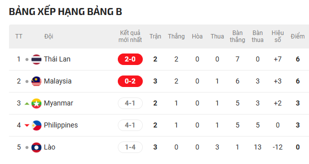 Bảng B của AFF Cup 2026 sau ngày 1/8