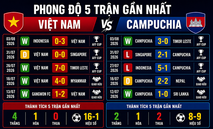 Nhận định bóng đá ĐT Việt Nam - ĐT Campuchia: Xoay tua vẫn đủ sức đua đầu bảng (AFF Cup) - 2